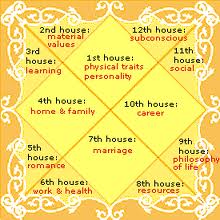 Featured image of post Hindu Astrology Vedic Astrology Chart / Get online vedic astrology charts for free.