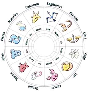 love compatibility test astrology